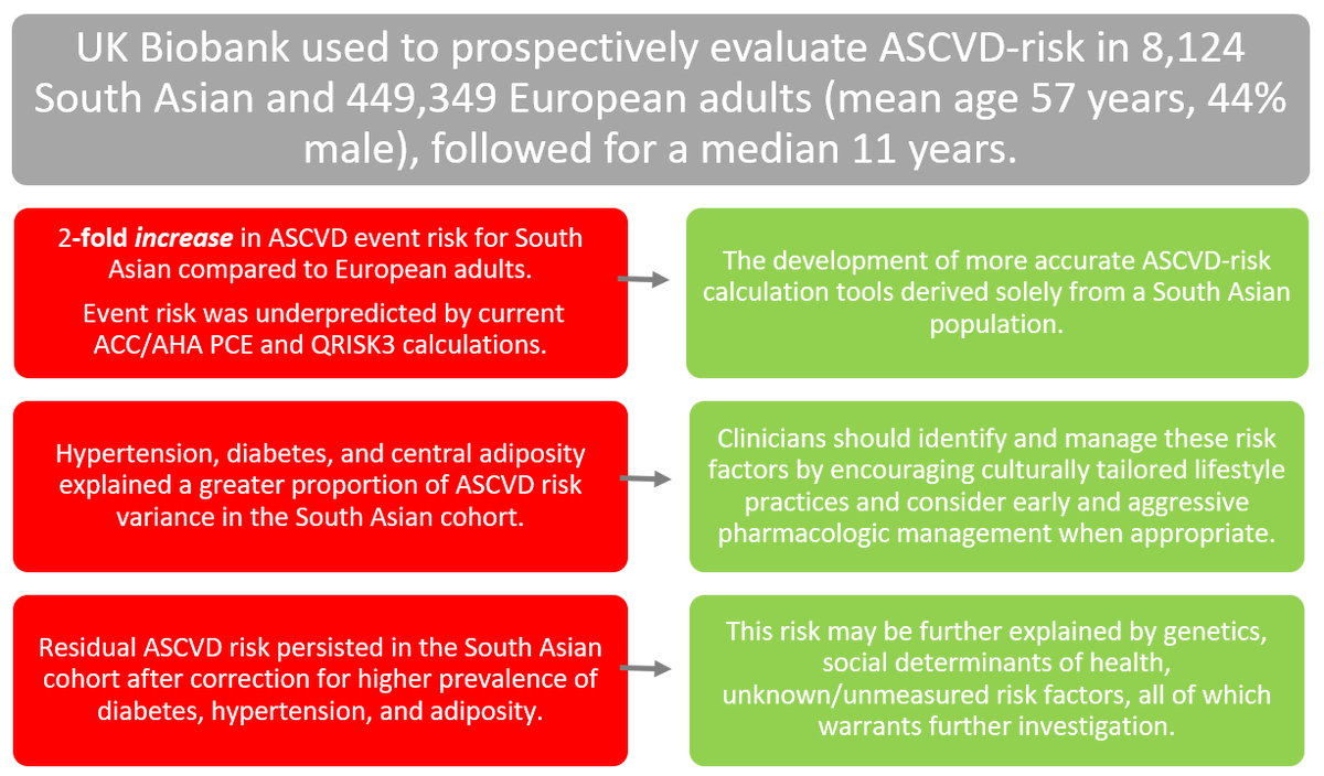 Individuals of South Asian ancestry have about a two-fold increased risk of atherosclerotic #CVD events compared to adults of European ancestry. Read the expert analysis to learn more: bit.ly/3z4Q8K1 #cvPrev #SDOH <a href="/Franke_Jen/">Jennifer Franke MD</a> <a href="/alanpjacobsen/">Alan Jacobsen</a> <a href="/rblument1/">Roger Blumenthal</a> <a href="/jaideeppatelmd/">Jaideep</a>