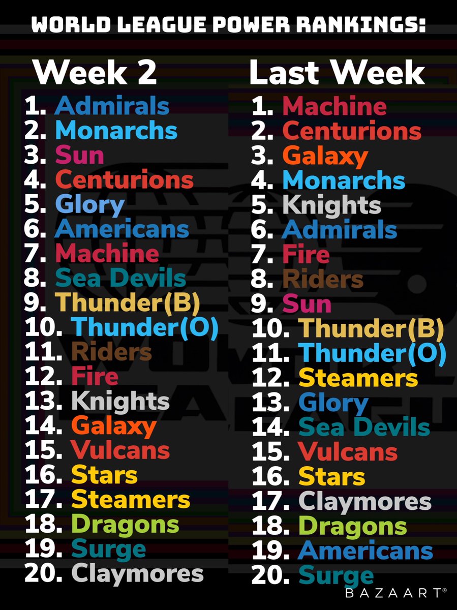 fmlpod's tweet image. World League Power Rankings update: