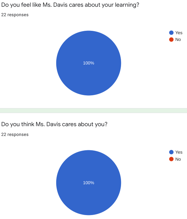 Ms_HeatherDavis's tweet photo. Students got to give me some feedback on how I am doing so far this year and give me an overall grade. The results were pleasant but that one C is getting to me lol
#Learningfromeachother #classroomfeedback #achievemore https://t.co/WRyeyu6D48