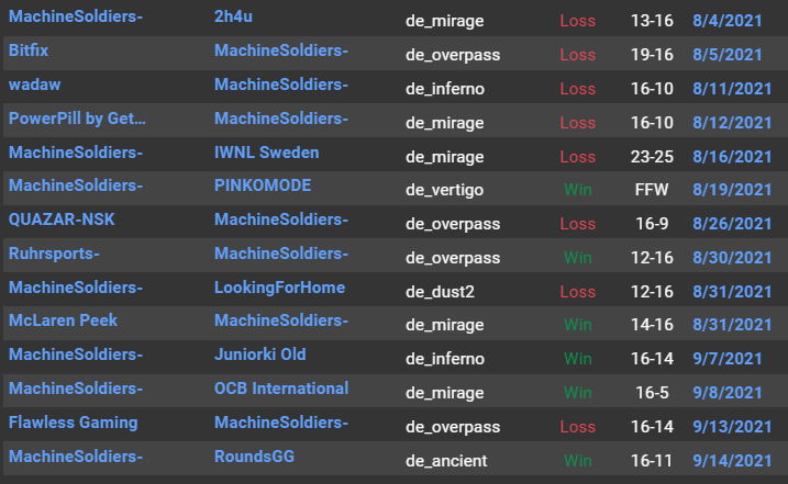 SeanBekkers's tweet photo. Well, that's the end of our IM season. Started out 0-5, ended 6-8 with a new 5th. Choked an insane amount of games and missed out on playoffs because of it, but we kept the spot so can't complain too much ._. https://t.co/FSO5vL1zru