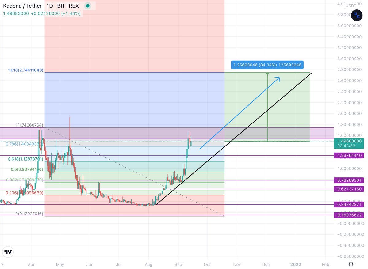 crypto_chefs's tweet photo. $KDA

Kadena looks pretty bullish! 📈🚀🚨

#Kadena #KDA #altcoin #Altcoins #Crypto #cryptocurrency #XRP #IOTA #Bitcoin #Cardano #SHIB #SAFEMOON #Solana #Ethereum #DOGE #SIACOIN https://t.co/NTnr7TL9fP