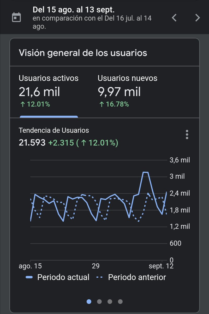 AutoDatoEC's tweet image. Compartimos un poco de estadísticas de la app en los últimos 30 días.📊
Más de 21 mil usuarios usaron la app 🚀
21341 son de Ecuador, el resto de diferentes países 🗺️
130701 consultas de placas por teclado ⌨️
1898 consultas de placas por imagen 🖼️
27743 consultas de conductor 👥