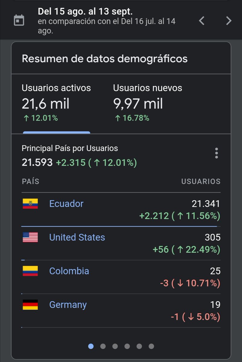 AutoDatoEC's tweet image. Compartimos un poco de estadísticas de la app en los últimos 30 días.📊
Más de 21 mil usuarios usaron la app 🚀
21341 son de Ecuador, el resto de diferentes países 🗺️
130701 consultas de placas por teclado ⌨️
1898 consultas de placas por imagen 🖼️
27743 consultas de conductor 👥