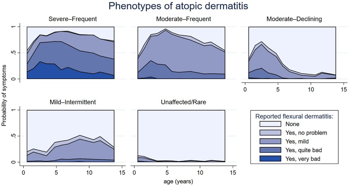 Atopic dermatitis (AD) is a heterogeneous disease with a diverse clinical picture.

This study of 11,866 children classified AD into 4 distinct subtypes, using data from questionnaires collected at 11 time points.

#NationalEczemaWeek

ow.ly/LKpc50G9Zq9
