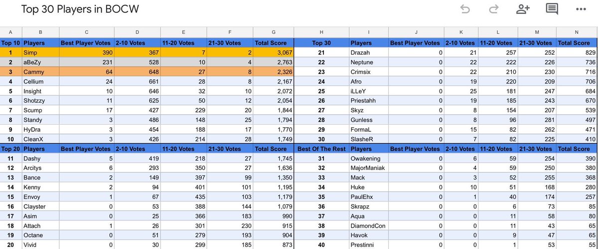 r/CoDCompetitive’s top 30 list from the Cold War season 

Link: reddit.com/r/CoDCompetiti…