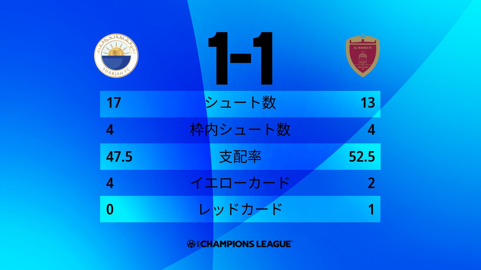 Afcチャンピオンズリーグ公式 Ft シャールジャ 1 1 Pk4 5 アル ワフダ シャールジャ 58 Bernard アル ワフダ 56 Omar Khrbin 21 9 14 シャールジャ スタジアム アル ワフダ 準々決勝進出 Acl21