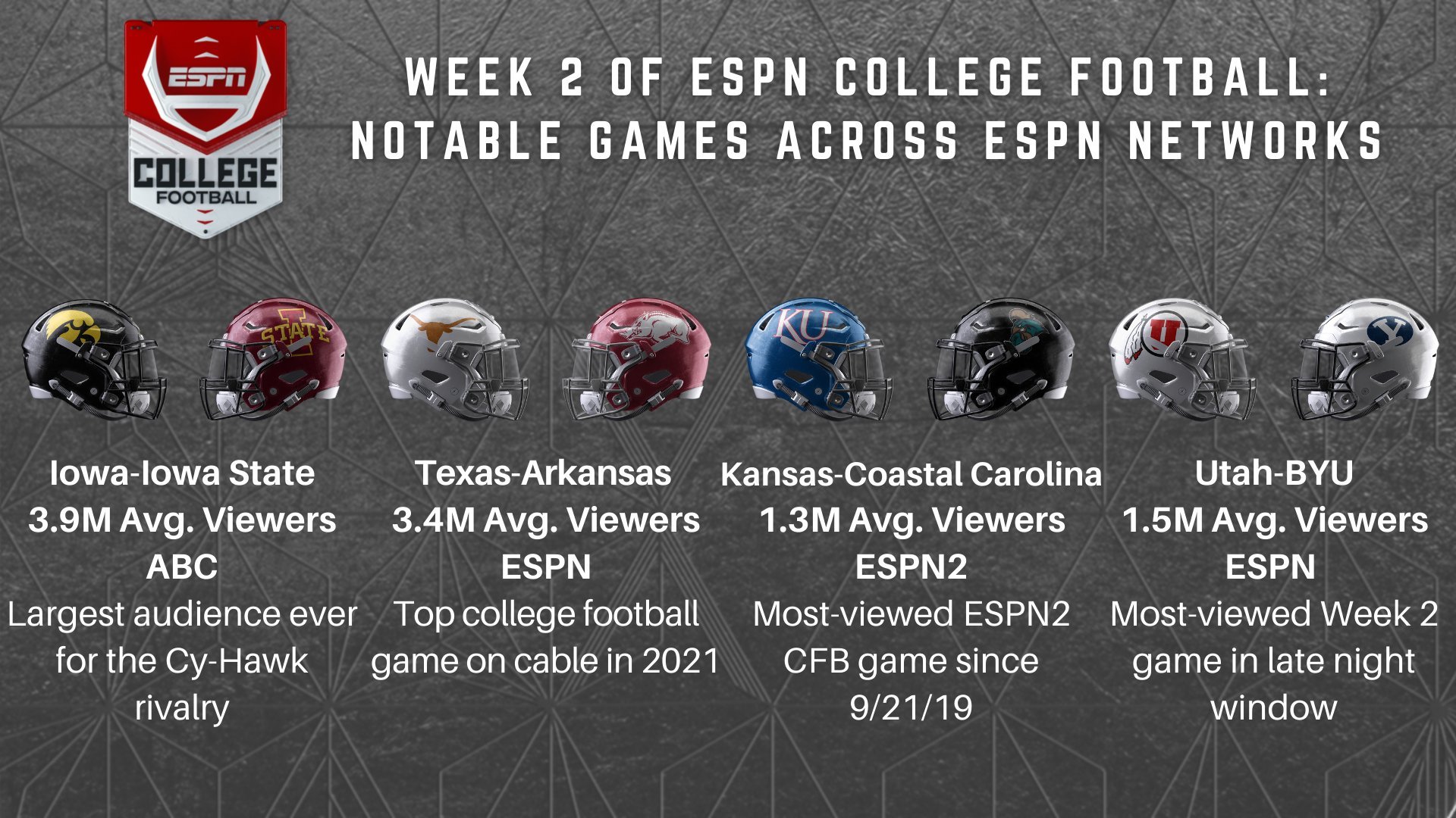 bill hofheimer on Twitter: "ESPN/ABC college football superlatives for wk  2: 🏈 3.9M viewers - #CyHawk rivalry's largest audience ever 🌽 🏈 3.4M -  Texas-Arkansas is cable's top CFB telecast in '21