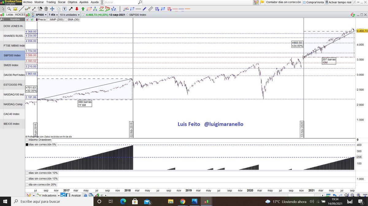luigimaranello's tweet photo. En el #SP500 llevamos ya 208 sesiones sin ver una corrección del 5% (desde el 13-11-20) con un performance del 24%
No es habitual, pero podemos seguir así. De hecho del período 13-07-2016 al 02-02-2018 tuvimos unas 400 sesiones sin ver una corrección del 5% con un return del 32% https://t.co/ZjJxixogTa