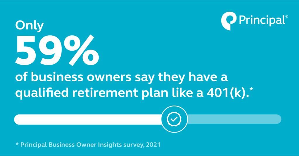 DiversifiedBrokerage (@dbslifemark) on Twitter photo When it comes to qualified retirement plans, 59% of business owners say they have one, and 401(k) remains their most popular choice (57%). See all the latest benefits trends in <a href="/principal/">Principal®</a>'s 2021 Business Owner Insights survey. bit.ly/2SadWfL When it comes to qualified retirement plans, 59% of business owners say they have one, and 401(k) remains their most popular choice (57%). See all the latest benefits trends in <a href="/principal/">Principal®</a>'s 2021 Business Owner Insights survey. bit.ly/2SadWfL