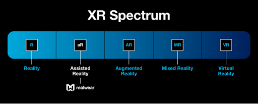 This is cool - the <a href="/Lenovo/">Lenovo</a> #ThinkReality range, now partnering with <a href="/realwearinc/">RealWear</a>, covers the entire #ExtendedReality or #XR spectrum: from physical reality to #VR, assisted, augmented &amp; mixed. The five types of reality... and more to come as tech advances? lnv.gy/2Xs0s1R
