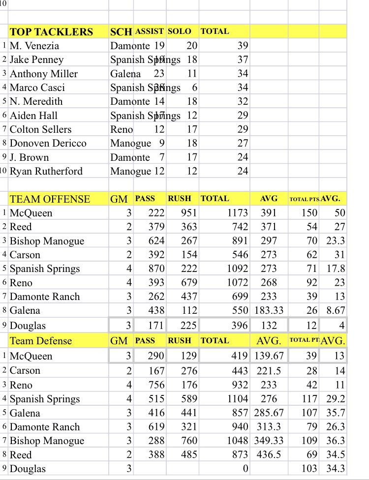 Northern 5A Football Stats
