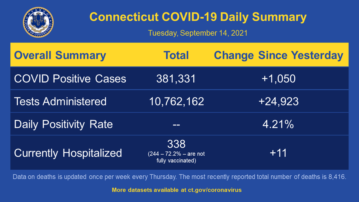 GovNedLamont's tweet photo. Today's COVID-19 update in Connecticut:

➡️24,923 tests were administered and 1,050 came back positive (4.21% rate)
➡️338 patients are currently hospitalized (increase of 11)

Read today's full report: https://t.co/ZFYhasZgFM https://t.co/IRsdX8Kr1b
