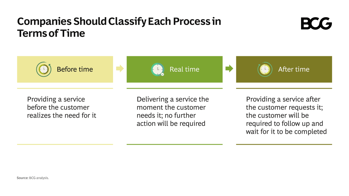 Before #companies can accelerate their processes, they will first need to classify those processes in terms of time. #DigitalTransformation on.bcg.com/3BTWSvQ