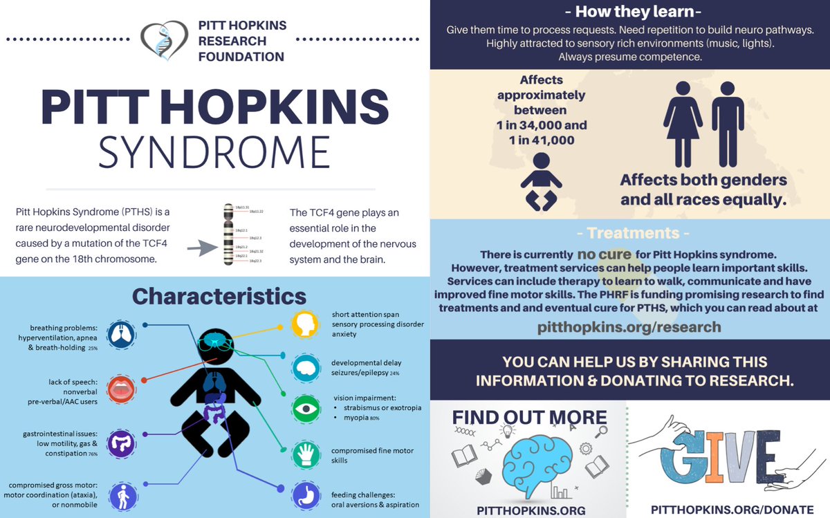 PittHopkins's tweet photo. Has anyone ever asked you "What exactly IS Pitt Hopkins syndrome?"?? We can relate! 🙋🏻‍♀️Share our infographic if you find it useful in explaining this syndrome👍 #raredisease #pitthopkins #awareness 

It can also be shared via the link on our website: https://t.co/DurBo9D3Ni https://t.co/Jx1RKo1gh8