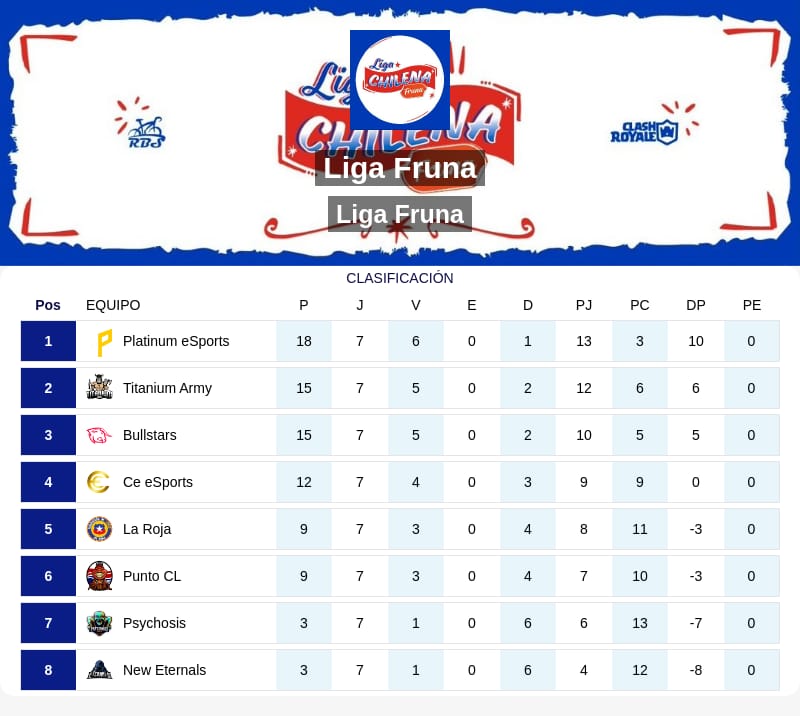 Liga Chilena Fruna (@ligafruna_cl) on Twitter photo #División1 | Posiciones ⚔️
Finaliza la fase regular de esta tercera edición, dejando los cuatro equipos clasificados a play-off.
1⃣ <a href="/PlatinumCR_/">Platinum Esports</a>
2⃣ <a href="/TitaniumArmyGG/">⭐ Titanium Army ⭐</a>
3⃣ <a href="/BullStars_/">𝗕𝘂𝗹𝗹𝗦𝘁𝗮𝗿𝘀™</a>
4⃣ <a href="/CE_eSportsGG/">CE Esports 🏆</a>
¿Quien será el tercer campeón de esta liga? 🔥🔥🔥 #División1 | Posiciones ⚔️
Finaliza la fase regular de esta tercera edición, dejando los cuatro equipos clasificados a play-off.
1⃣ <a href="/PlatinumCR_/">Platinum Esports</a>
2⃣ <a href="/TitaniumArmyGG/">⭐ Titanium Army ⭐</a>
3⃣ <a href="/BullStars_/">𝗕𝘂𝗹𝗹𝗦𝘁𝗮𝗿𝘀™</a>
4⃣ <a href="/CE_eSportsGG/">CE Esports 🏆</a>
¿Quien será el tercer campeón de esta liga? 🔥🔥🔥