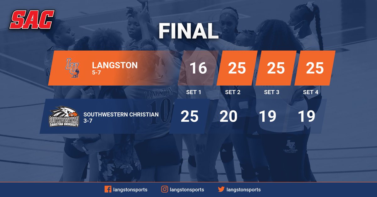 #LUVB knocks off Southwestern Christian tonight in 4 sets! The Lady Lions move to 5-7 on the year!

#goLions #FeartheRoar