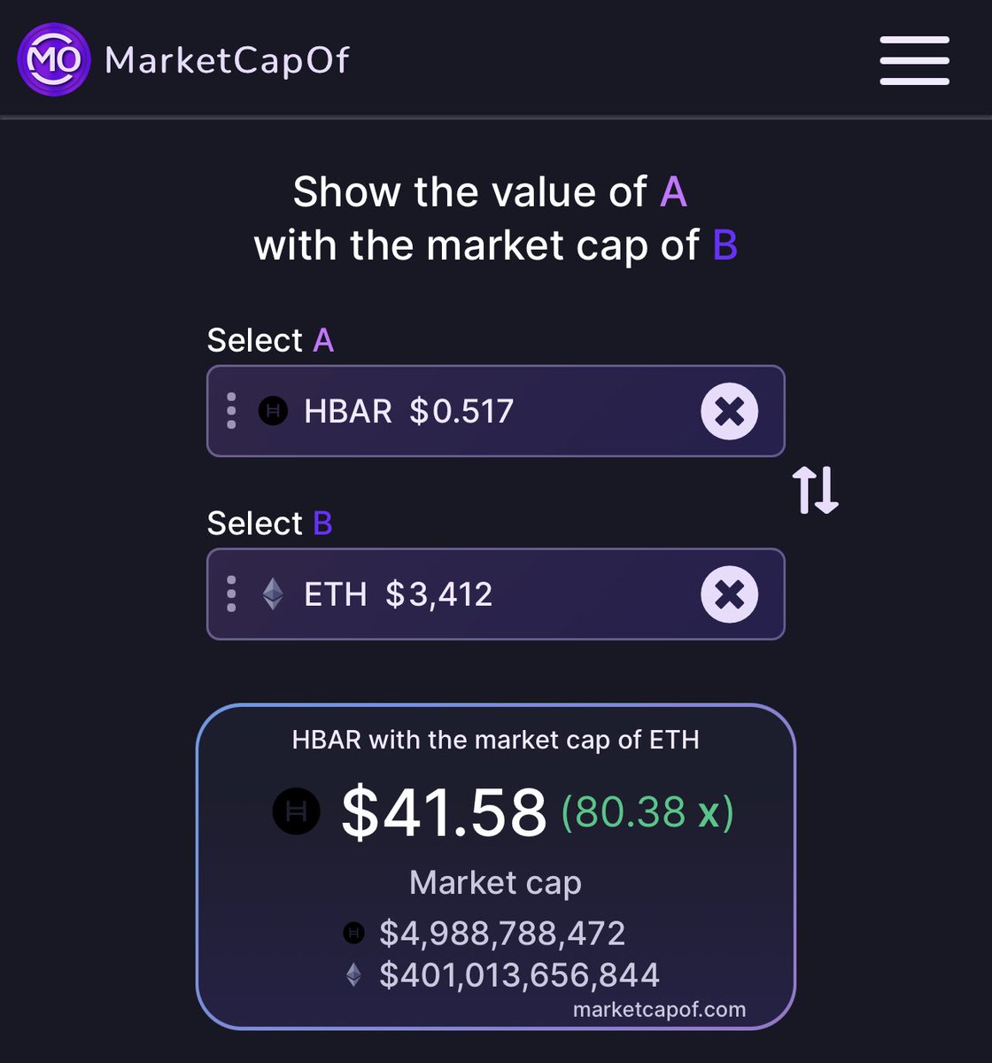 $HBAR is gaining traction and a competitor of $ETH