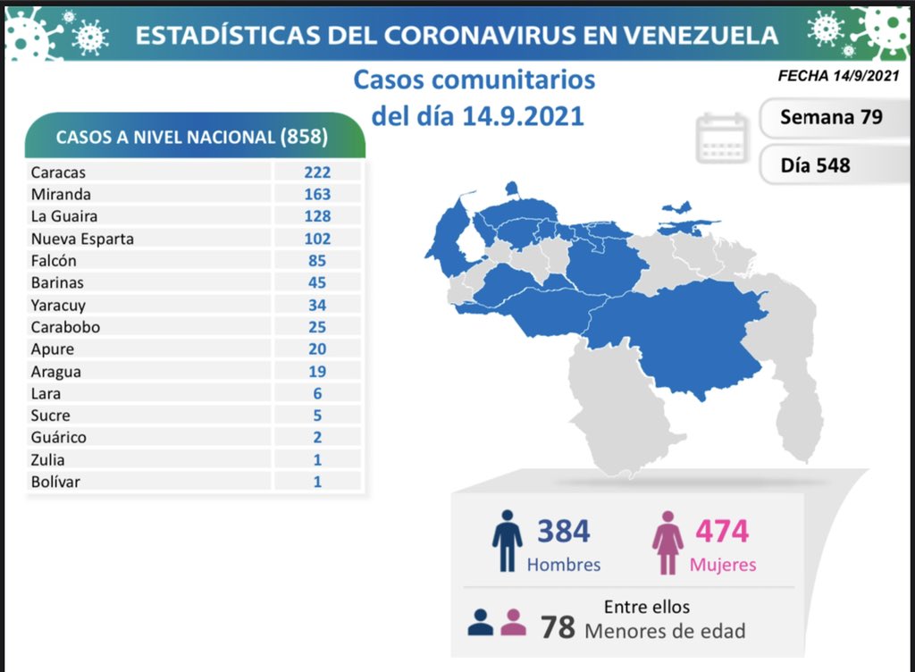 Covid-19 en Venezuela: Monagas no reporta casos este 14 de septiembre de 2021