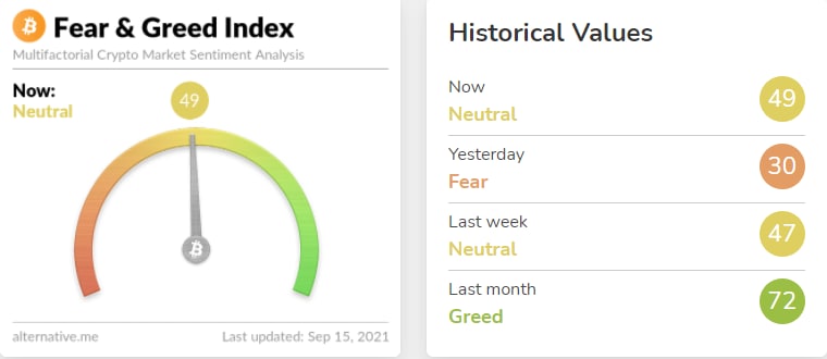 JamesHa32401355's tweet photo. Fear &amp; Greed index at 49 today at a neutral stand. Remember i asked you guys take advantage yesterday at 30!  Alot of Defi and Protocol tokens been pumping well since👏🏼. https://t.co/mSFjxGXtHL