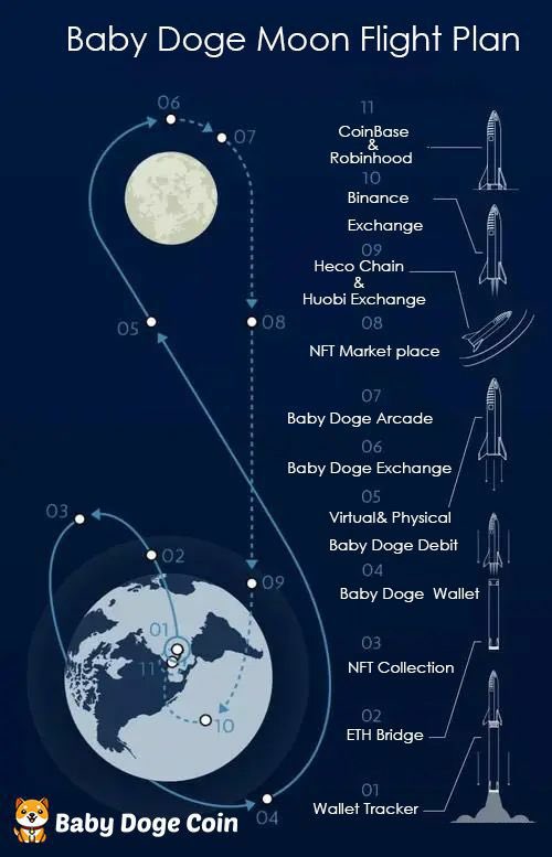 VT_BNB's tweet photo. Baby Doge Moon Flight Plan 🌔

Are you ready for this?🔥🚀

@elonmusk @babydoge 

#BabyDoge #BabyDogeCoin https://t.co/IqbtT3HlQZ