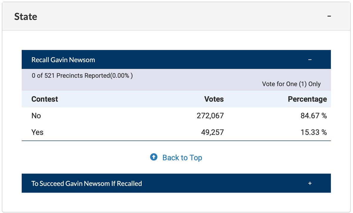 Early results show that Alameda County voters are very opposed to the gubernatorial recall, with 85% voting against it. #CARecall #RecallGavinNewsom