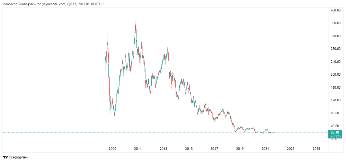 inanzcan's tweet photo. Arkadaşlar sizce bu neyin grafiği? Coin mi acaba ? https://t.co/5V2MkqbzTF