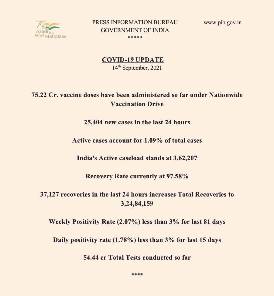 aman_ramoowalia's tweet photo. #India #Vaccinates over 75 crore people, largest pool across the globe.
Critics should hide their heads in Shame.
#Unite2FightCorona
#LargestVaccineDrive
#ModiHaiTohMumkinHai
@narendramodi
@mansukhmandviya
@blsanthosh 
@dushyanttgautam 
@AshwaniSBJP 
@MoHFW_INDIA https://t.co/X9KFLuk3gp