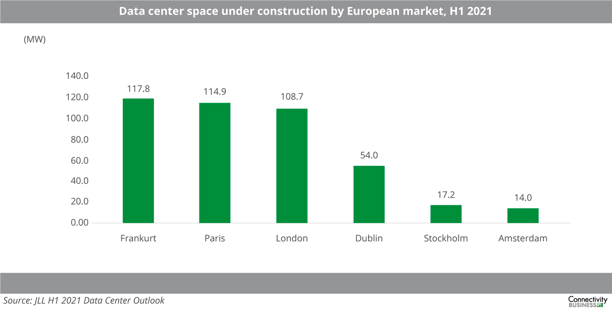 connectivity_b's tweet photo. European cities offer distinct benefits to booming data center market
@JLL H1 2021 Data Center Outlook report provides details.
https://t.co/qz0Z4ElA4I
#DataCenters #flapd #mergersandacquisitions #landprices https://t.co/gCLMpynAB1