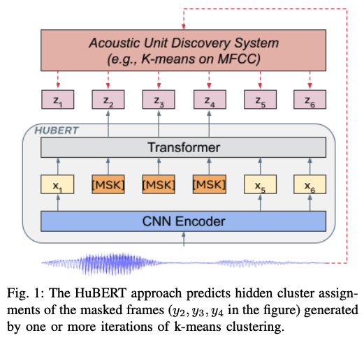 stateofai_ja's tweet image. 自己教師学習による音声表現学習モデルの最新版 HuBERT、控え目に言ってヤバいのでは・・。

・面倒なVQ-VAEではなくk-meansで学習した離散コードを予測するだけ
・音声「だけ」から言語生成も可能 (GSLM)
・音声処理ベンチマークSUPERBで首位を総ナメ

音声では「とりあえず HuBERT」が主流になる予感