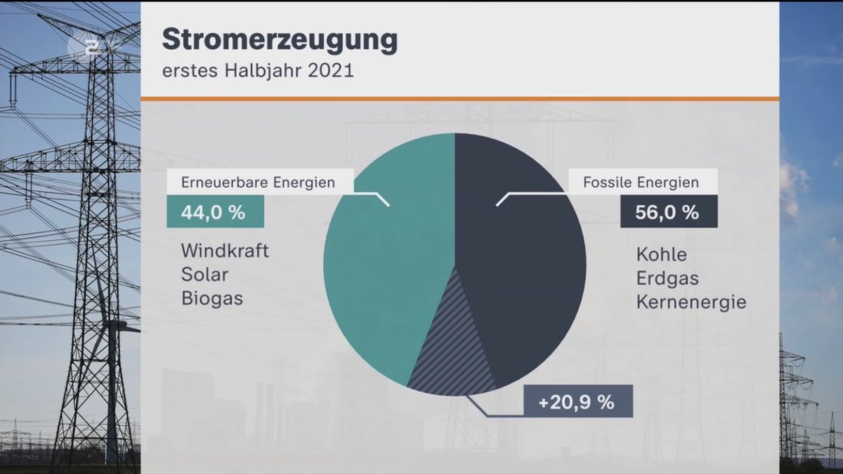 Liebes <a href="/heutejournal/">ZDF heute journal</a>, Kernenergie ist KEINE fossile Energie. Kernenergie ist Kernenergie und hat laut IPCC dieselbe CO2-Bilanz wie Windkraft. Ihre Grafik ist also visuelle Manipulation. Sie können sie aber korrigieren: Die 12% Kernenergie einfach hellgrün einfärben.😉