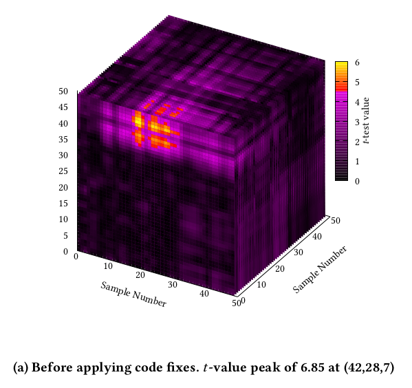 0xADE1A1DE's tweet photo. Rosita++ is now public https://t.co/MybPjefHJ5, https://t.co/LbY89UK8Fu. It automatically detects and fixes leakage in higher-order implementations.

Work by @manushanga, Łukasz Chmielewski, and Niels Samwel, in collaboration with @lejla_batina, @MWagnerRedChair, and @yuvalyarom. https://t.co/zNsVrT63Ol