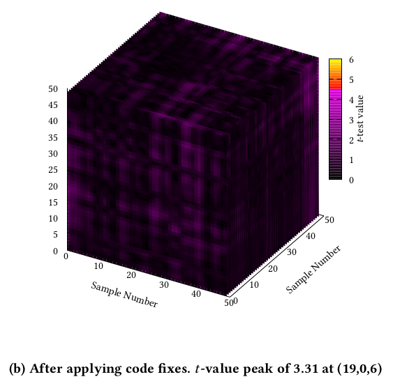 0xADE1A1DE's tweet photo. Rosita++ is now public https://t.co/MybPjefHJ5, https://t.co/LbY89UK8Fu. It automatically detects and fixes leakage in higher-order implementations.

Work by @manushanga, Łukasz Chmielewski, and Niels Samwel, in collaboration with @lejla_batina, @MWagnerRedChair, and @yuvalyarom. https://t.co/zNsVrT63Ol