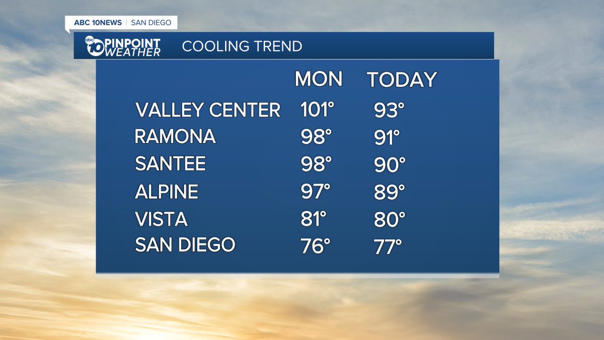 Camposcrusher's tweet image. Cooler today but still mild, temperatures will continue dropping. Tonight we will see overnight lows in the 50s and 60s, that means sweater weather in the morning for now. #10news #coolnight