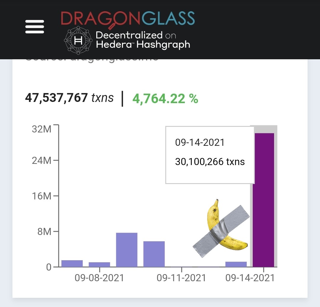 BarHBARian's tweet photo. Over 30 million $HBAR transactions  on the #Hedera Hashgraph testnet in one day!

Somebody is getting ready to launch something YUUGE!
Verify here:
https://t.co/EQSgSGRi16

(*Banana for scale) https://t.co/zZhQ7C3NOL