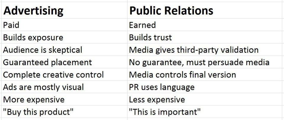 delpetersenPRO's tweet photo. For @TCUStratComm students or aspiring pros, Forbes provides a great resource outlining what PR practitioners actually do. This chart highlights important differences b/w Advertising and PR, including how PR emphasizes language over visual elements #TCUSM @GuyGolan @Road14Runner https://t.co/lNDhwkd7fV