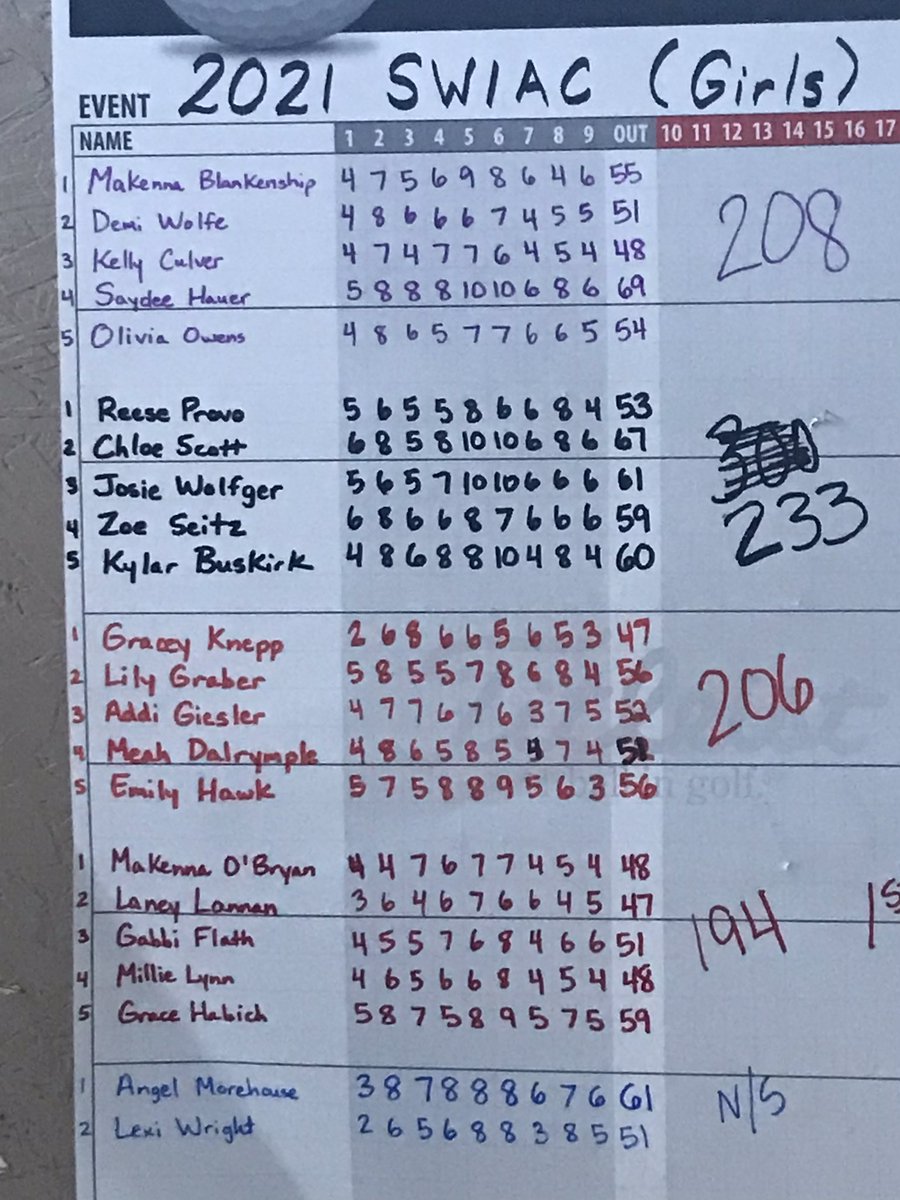 North Daviess takes second place in SWIAC golf tonight. Congrats to Gracey Knepp-ALL SWIAC. Addi Giesler and Meah Dalrymple both H.M. ALL SWIAC. #COUGARNATION