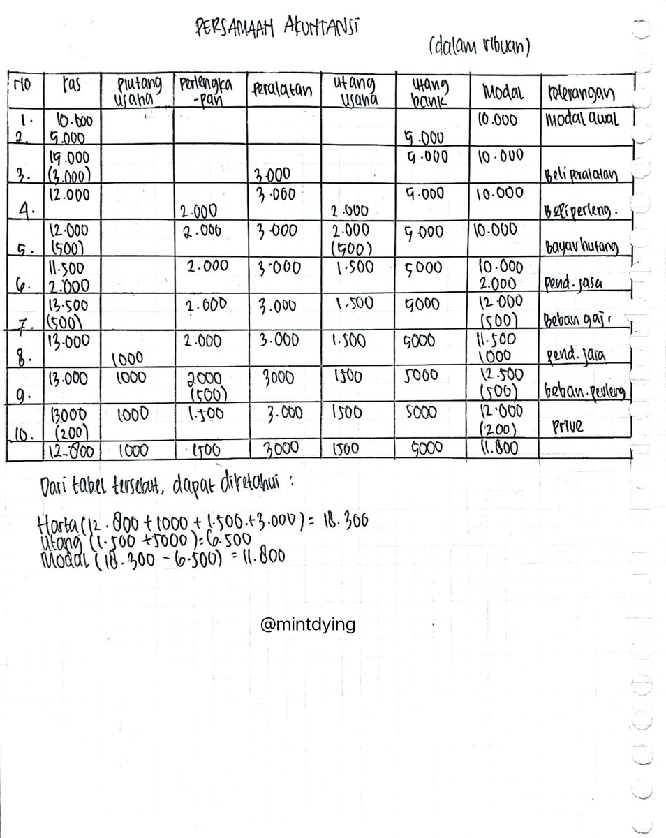 mintdying's tweet photo. ✨ Persamaan Dasar Akuntansi ✨
Catatan Ekonomi kelas 12 ✨
sc : pdf dari guru.
rt/like ya teman-teman, siapa tau bermanfaat 🥰 https://t.co/5AVj5sehJn