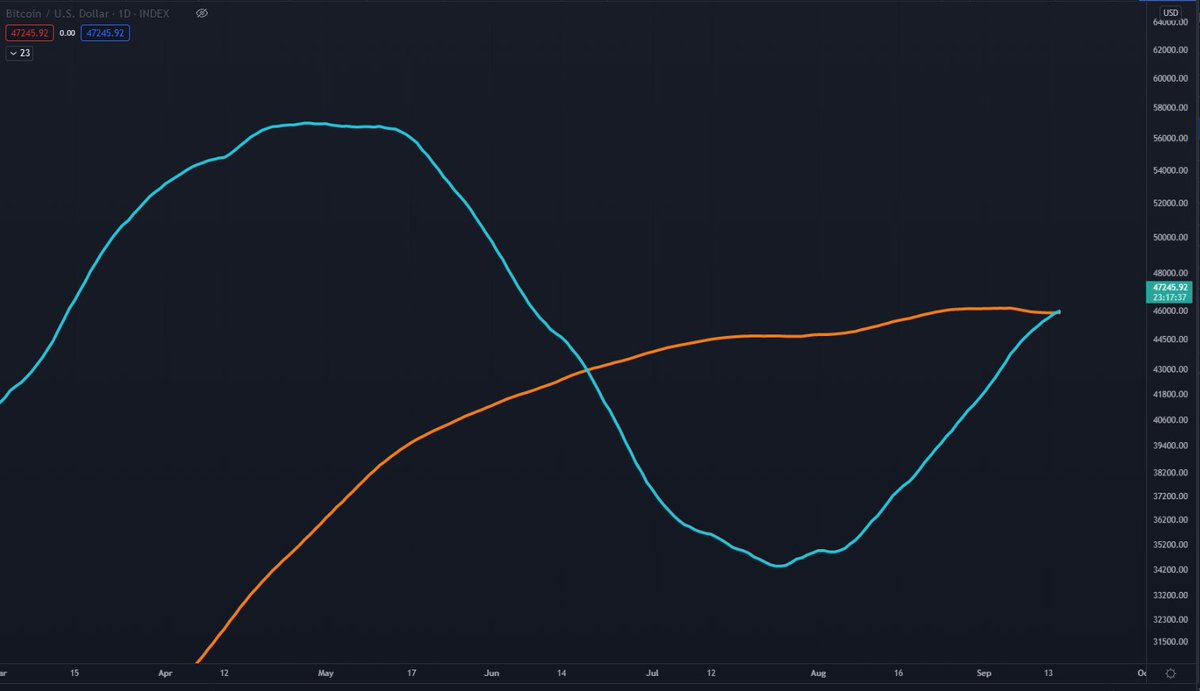 benjamincowen's tweet photo. #Bitcoin golden cross has arrived https://t.co/n1U1bqnXA5