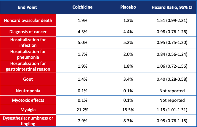 CardioNerdsJC's tweet photo. Also, take a look at the adverse events #CardioJC https://t.co/vtngDkubpK