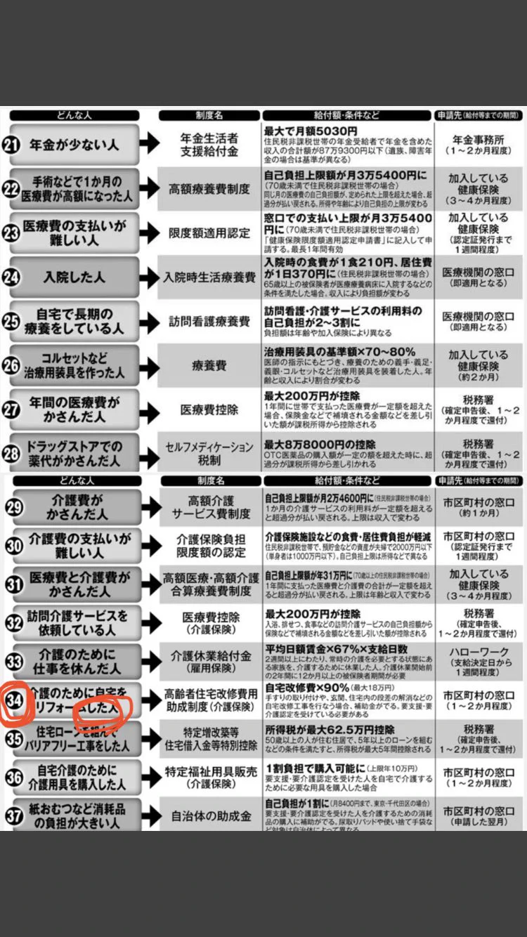 @GORIMUSASHI 介護のためにリフォーム
した人
ではなく
する人
です。
後の申請は受け付けてもらえないと思いますので。 