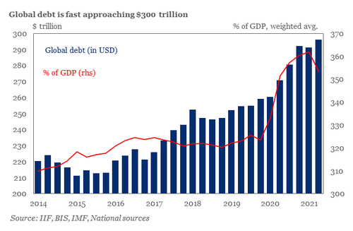 Bitcoin's tweet photo. Total global debt will soon exceed $300T. https://t.co/iyAbfdTuMC