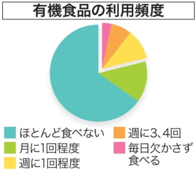 allsmart_2017's tweet photo. 日本農業新聞より
有機食品普及に課題　食べる「月１回以下」８割　割高感も「健康イメージ」　環境面の理解不可欠　本紙ネット調査

なかなか難しいですね。
何かいい方法はありますか？ https://t.co/2Zua4uV0Lm