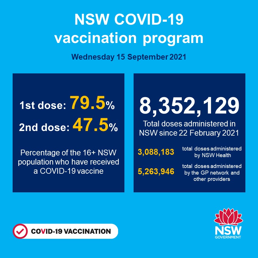 NSW recorded 1,259 new locally acquired cases of COVID-19 in the 24 hours to 8pm last night. Two new cases were acquired overseas, and 36 previously reported cases have been excluded following further investigation.