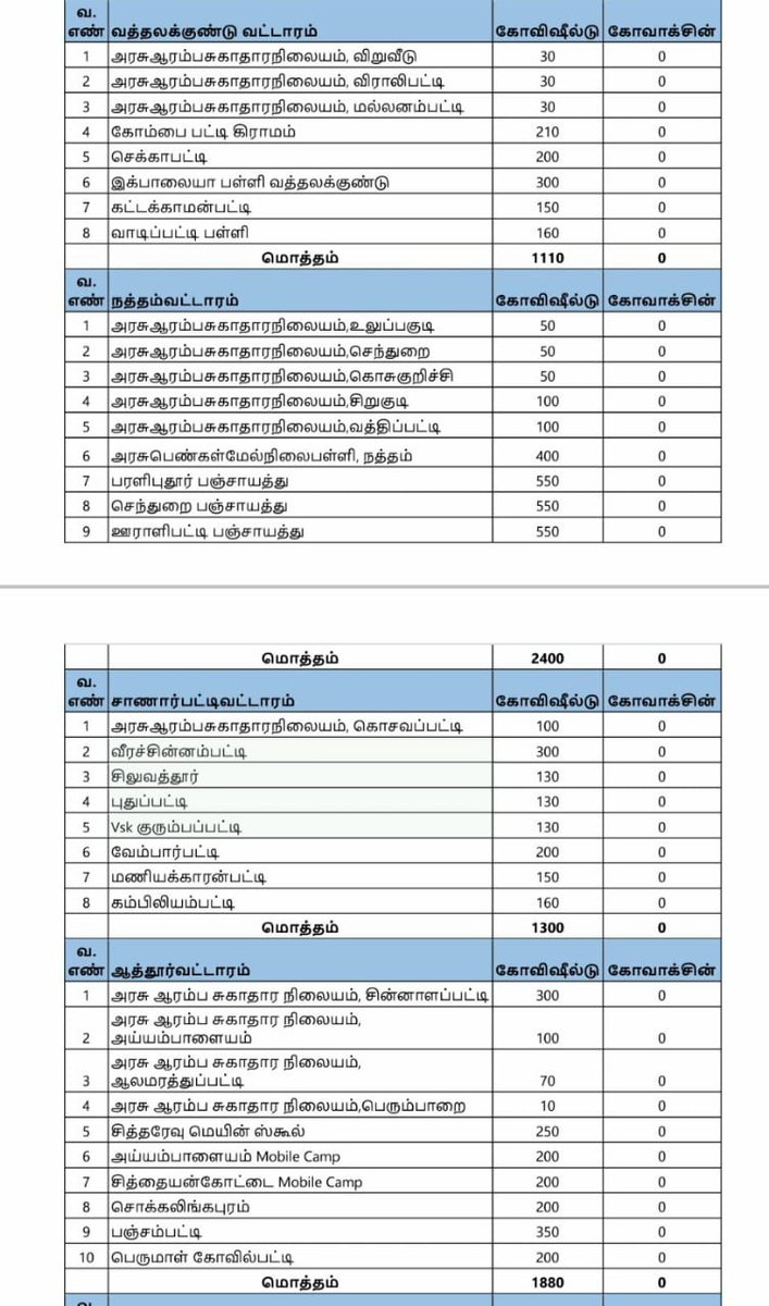 AtConnectAgaram's tweet photo. #Vaccination#Dindugul# https://t.co/uWAvFcCvkg
