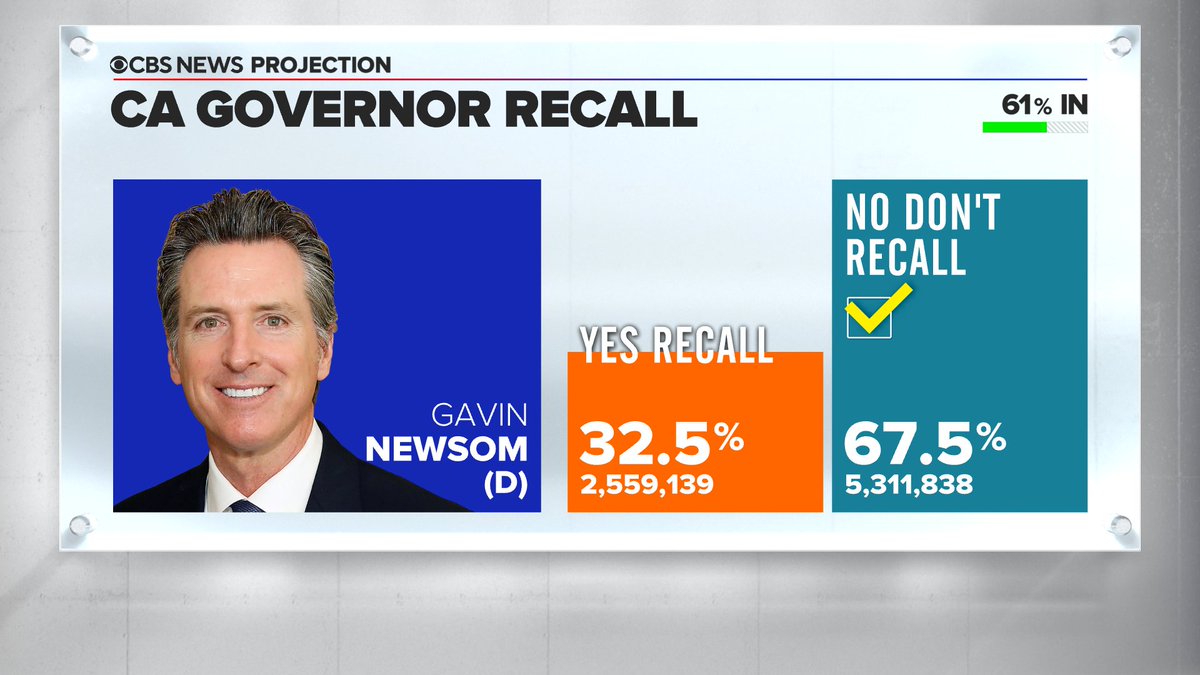 Cbs News On Twitter Breaking Cbs News Projects That The No Vote Will Win The California Recall Election Meaning Governor Gavin Newsom Will Remain In Office Https T Co Cagdpkfqds Https T Co Xdkrqfcyo9