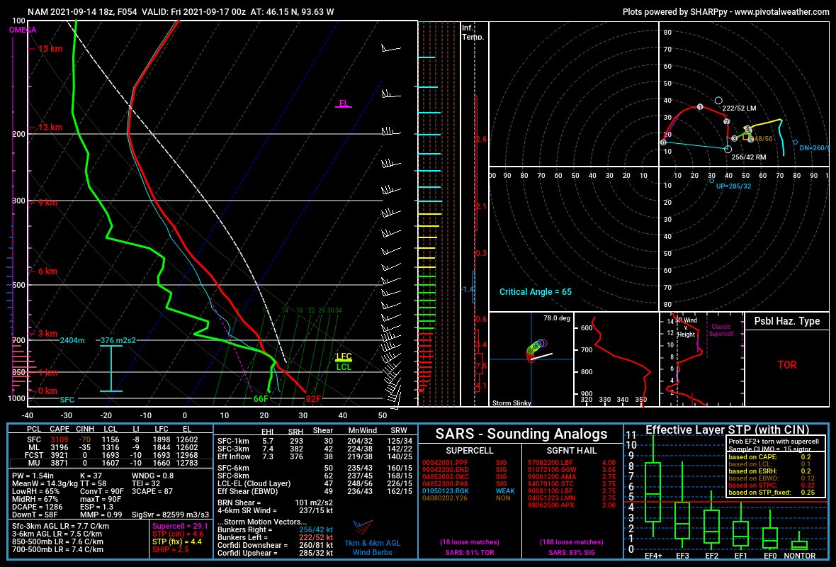 Anyways, in order with an attempt to shut people up about a joke...
The NAM continues with the trend of severe potential for Minnesota and Wisconsin... more precisely this sounding was taken in Eastern MN.
#mnwx #wiwx #severewx #wxtwitter #weather https://t.co/TARwZuukpA