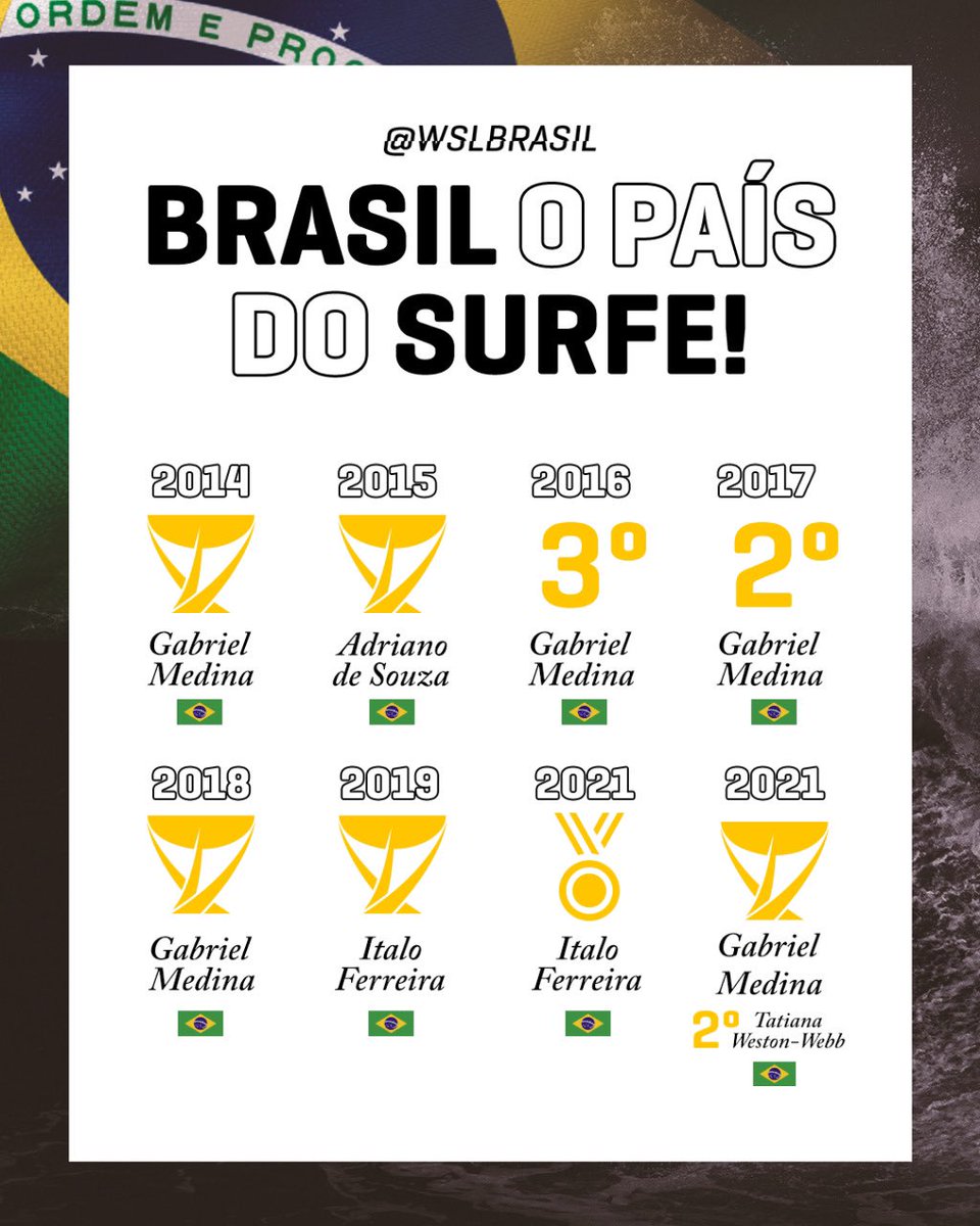 O PAÍS DO SURFE 🇧🇷

🖼 <a href="/WSLBrasil/">WSL Brasil 🇧🇷</a>