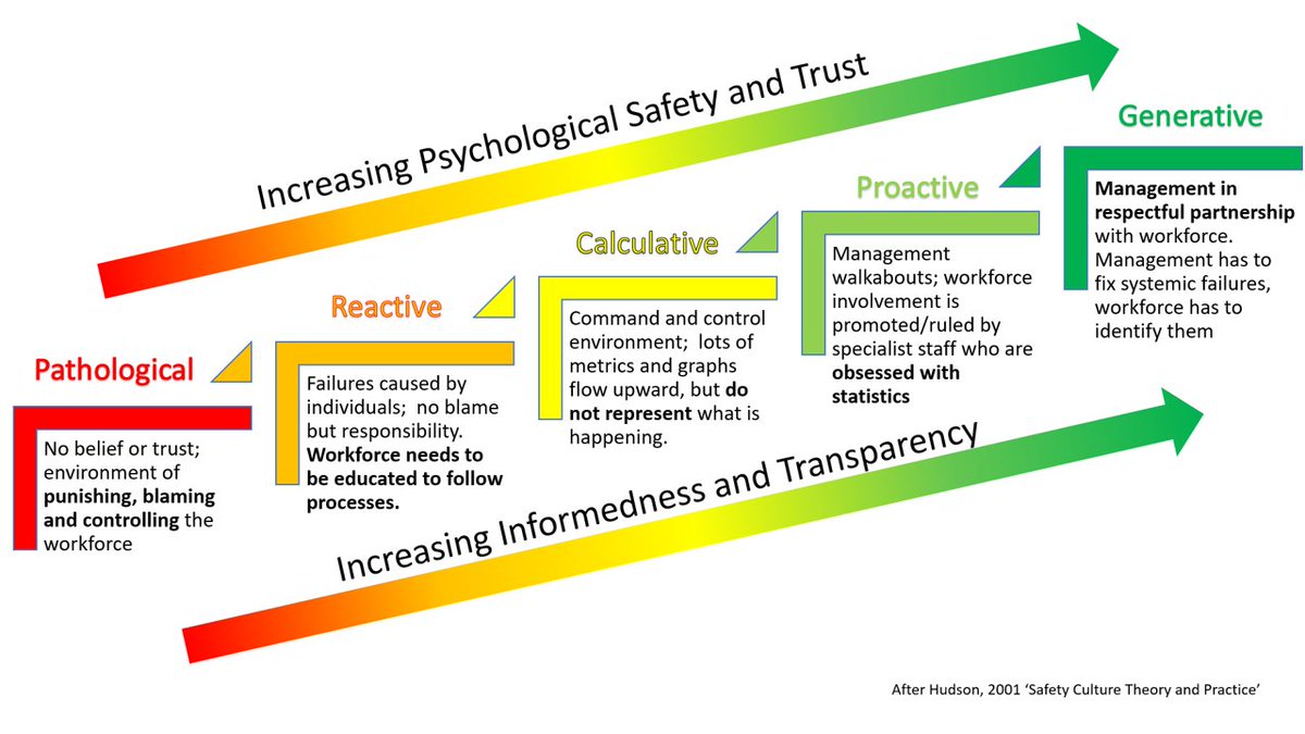 allenholub's tweet photo. Hudson’s management latter. To get full agility, we need people on the Generative end. All too often, we get people on the Pathological side. 1/1 https://t.co/aAEfYOMnAC