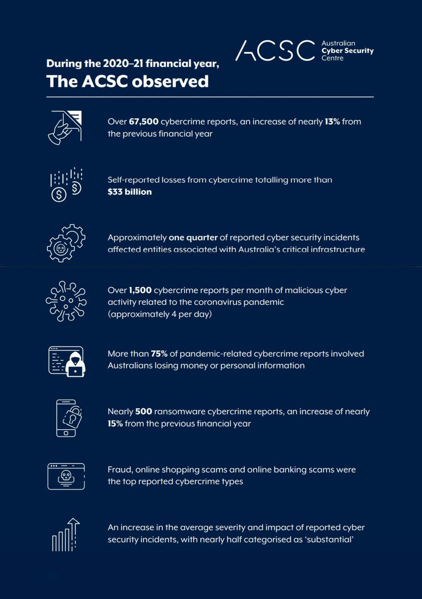 The <a href="/CyberGovAU/">Australian Cyber Security Centre</a> team have released the annual #cybersecurity threat report for FY20-21 showing over $33b in losses, over 67,500 reported incidents and #cybercrime at an all time high. So much more needs to be done. <a href="/ISC2/">ISC2</a>