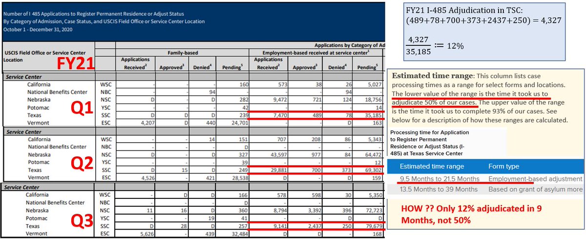 VicImmigration's tweet image. @uscis @USCISDirector @USCISMediaCntrl #TexasServiceCenter
1/ #TSC Here is a simple math problem for you. You had 35,185 #EB applications 9 months ago. You adjudicated 4,327 (12%) applications in Q1-Q3. What is your 50% processing time? Hint: Its not 9.5 months. Its 4 times that.